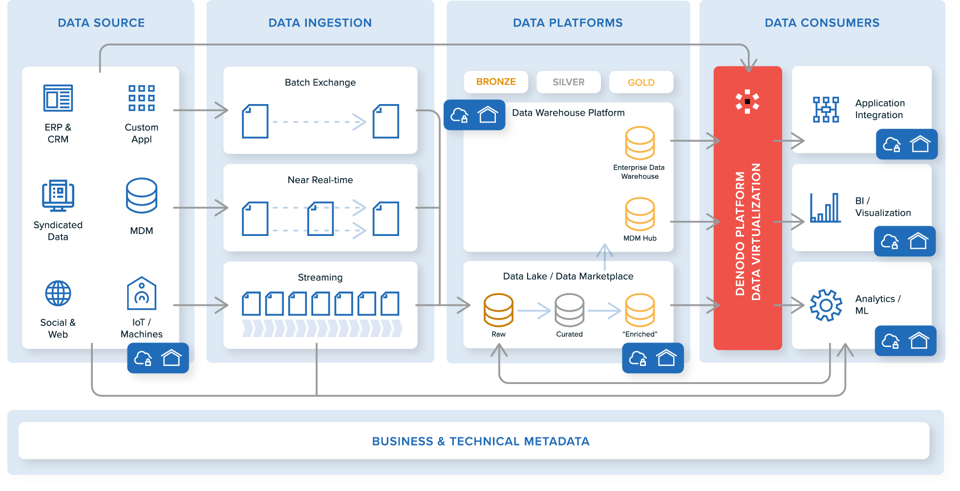 Modernizing data management with Denodo Platform