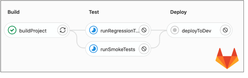 Example of GitLab’s pipeline diagram, displayed while running