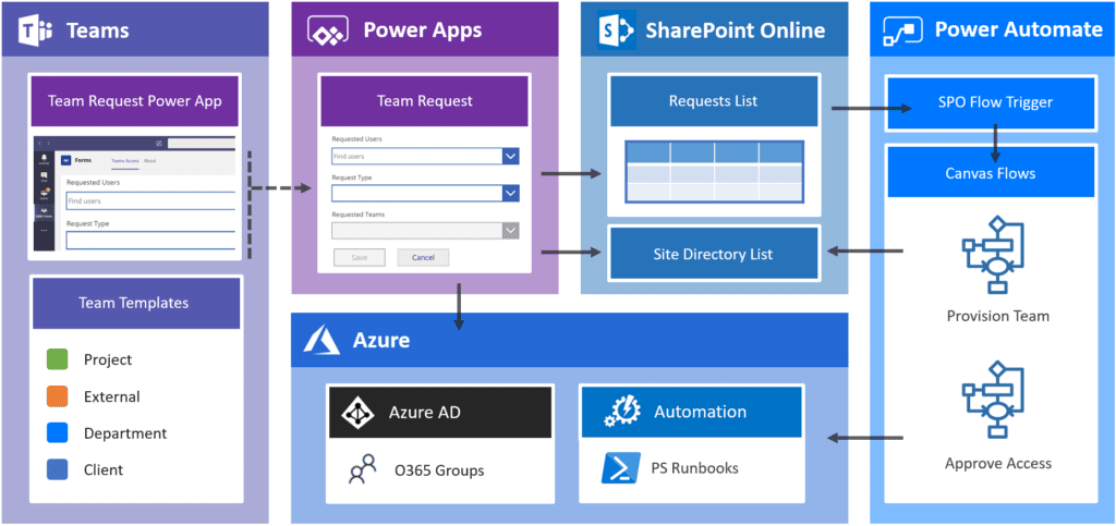 Visual representation of Teams automated provisioning architecture outlined in the text below.