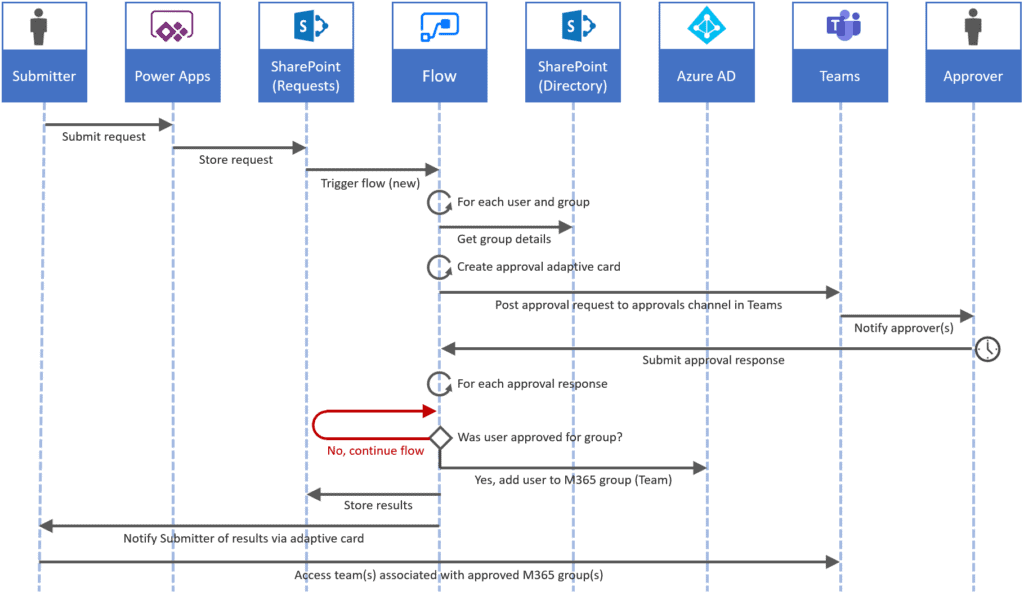 Visual representation of Teams + SPO provisioning process flow summarized in text below.