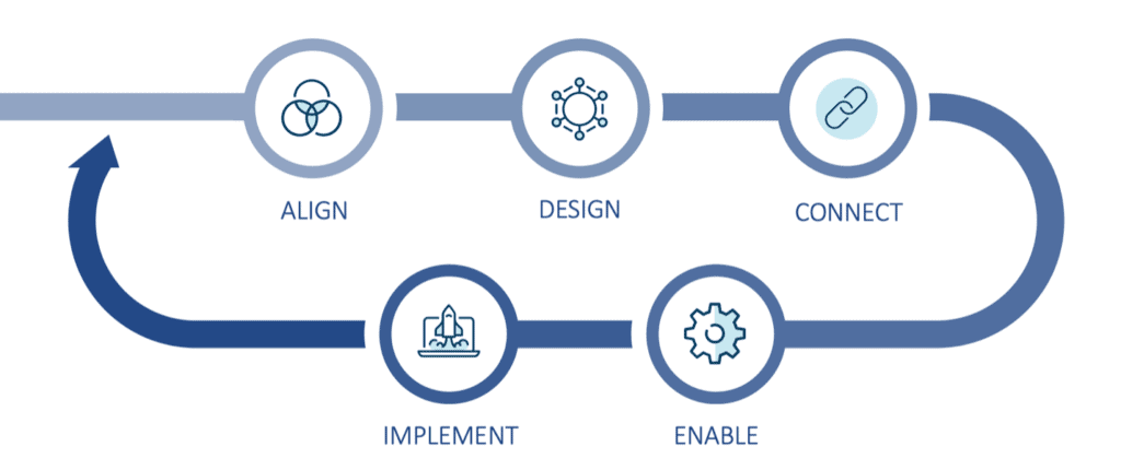 Remember that the path to cloud modernization isn’t just a straight line, it’s circular to reflect the ongoing process. 