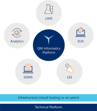 QM Informatics Platform