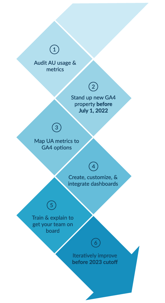 The timeline to upgrade to GA4 includes 6 main steps. Our article covers more.